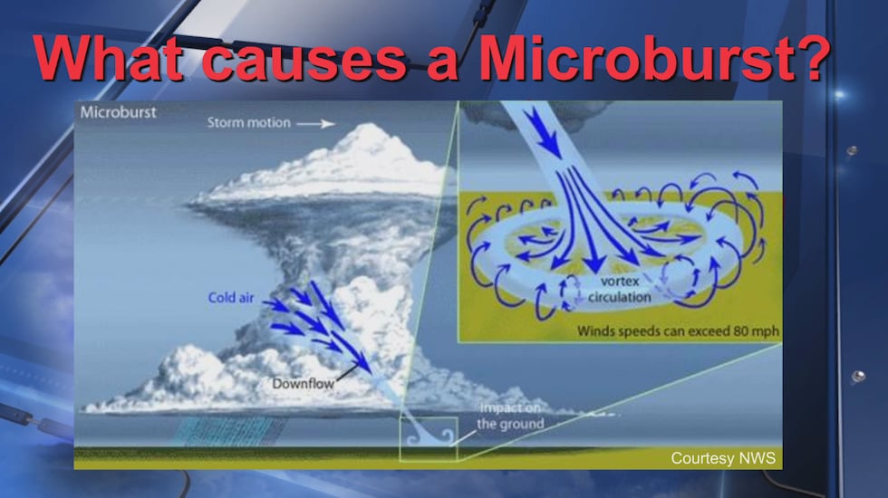 Winds from a microburst spread out in all directions