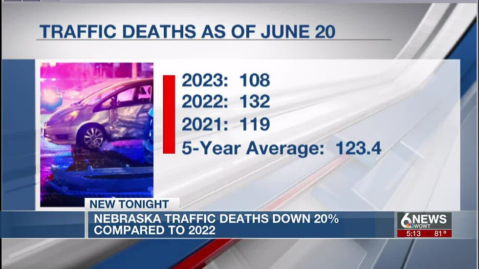 Nebraska traffic death statistics indicate a decrease in 2023 compared to 2022.